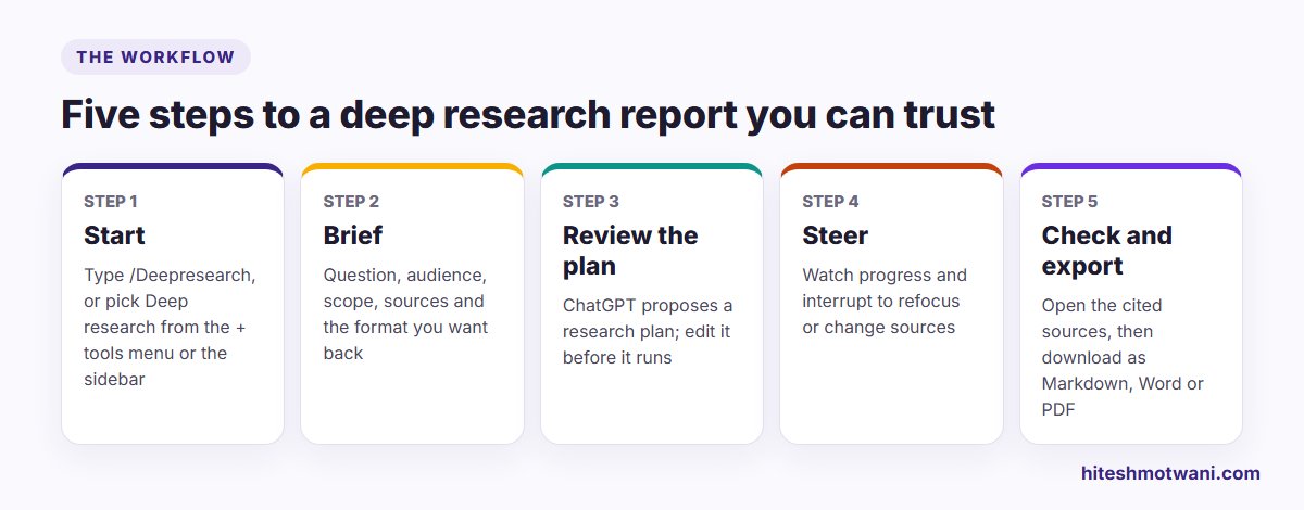 Five steps to use ChatGPT deep research: start, brief, review the plan, steer and check the report