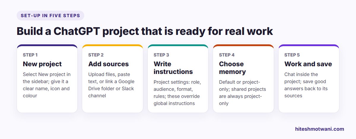 Five steps to set up a ChatGPT project: new project, add sources, write instructions, choose memory, work and save