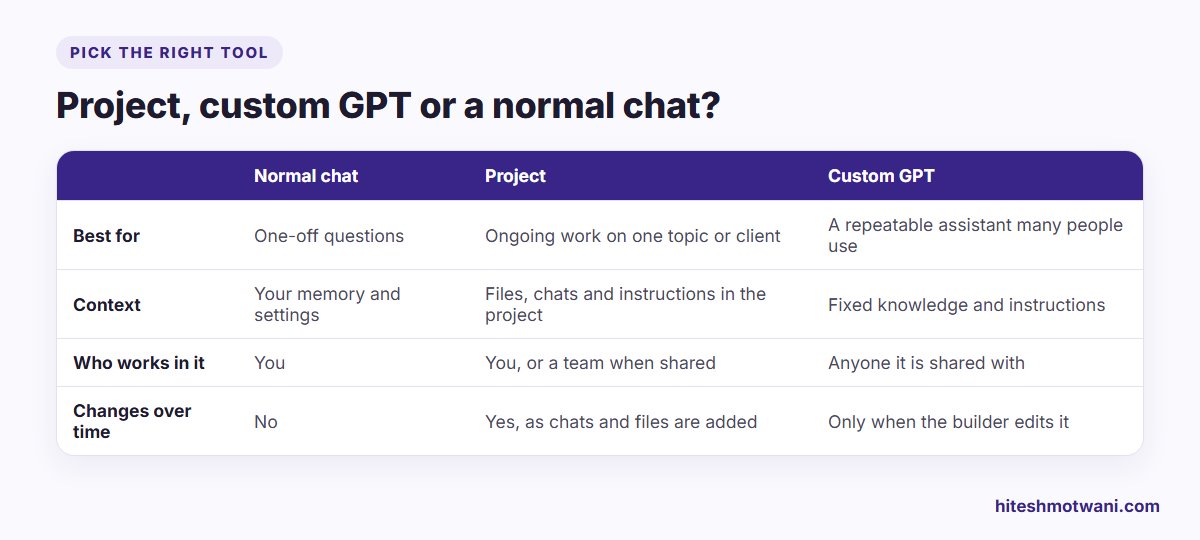 Comparison of a normal ChatGPT chat, a project and a custom GPT