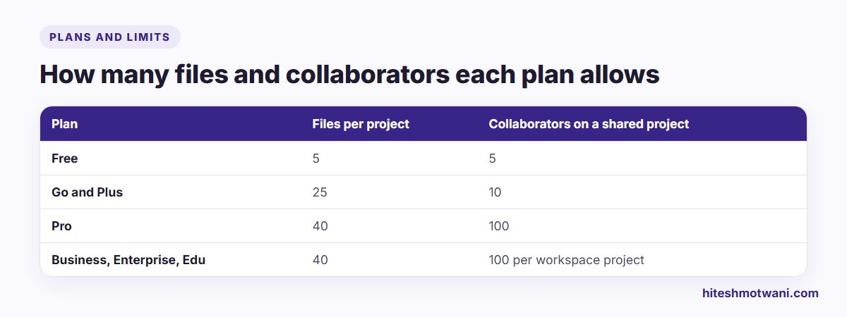 ChatGPT Projects file limits and shared project collaborator limits by plan