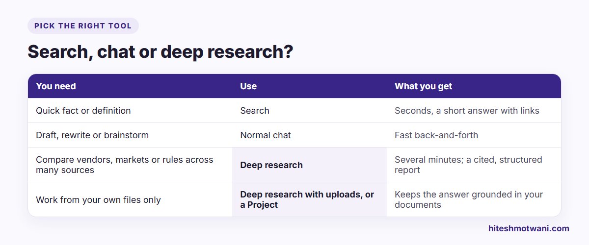 When to use ChatGPT search, normal chat or deep research
