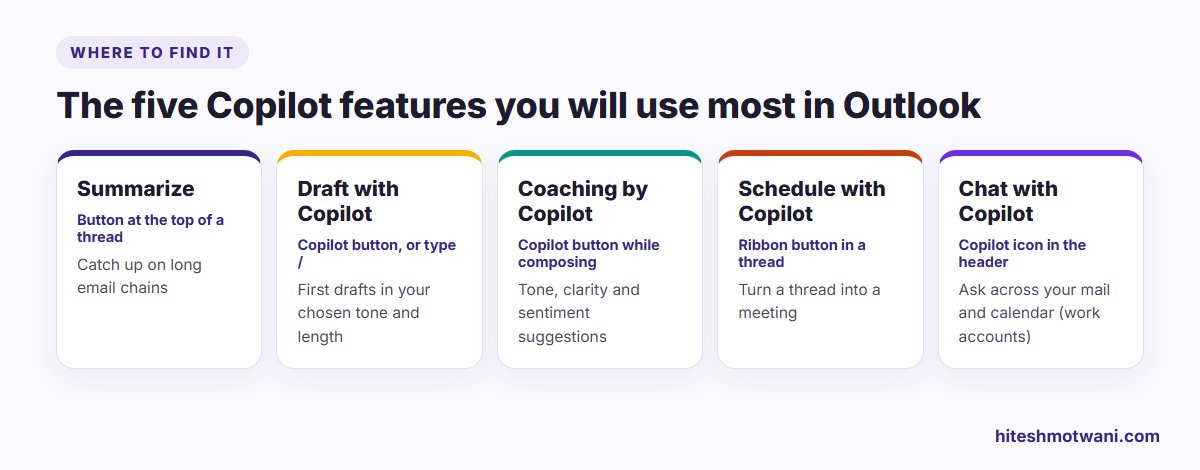 Copilot in Outlook features: Summarize, Draft with Copilot, Coaching, Schedule with Copilot and Chat