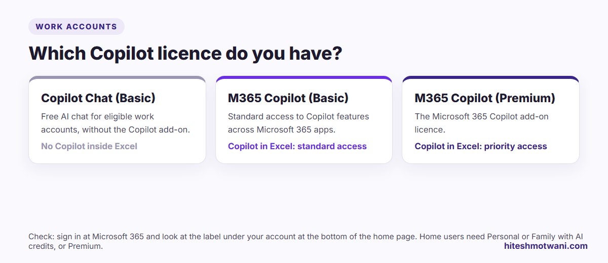 Microsoft Copilot licence labels and what each includes in Excel