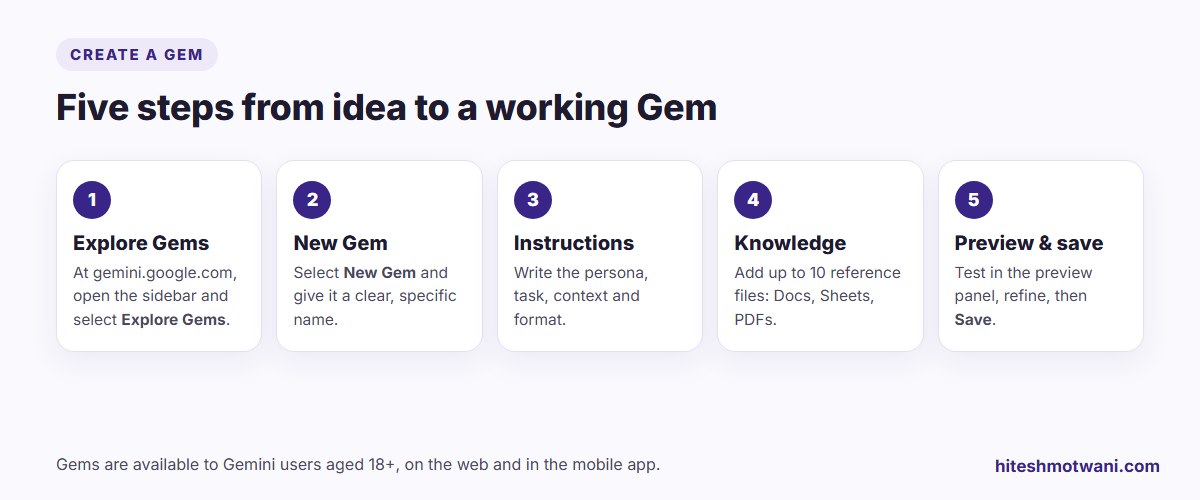 Five steps to create a Gemini Gem: Explore Gems, New Gem, instructions, knowledge files, preview and save