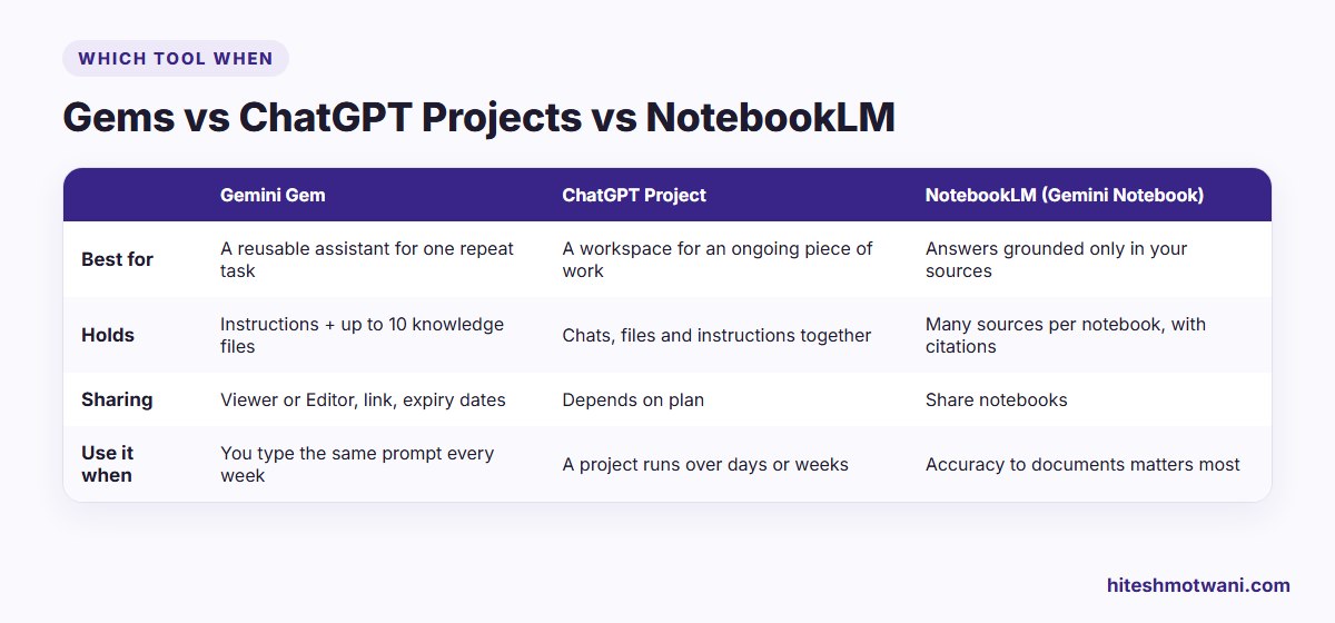 Comparison of Gemini Gems, ChatGPT Projects and NotebookLM